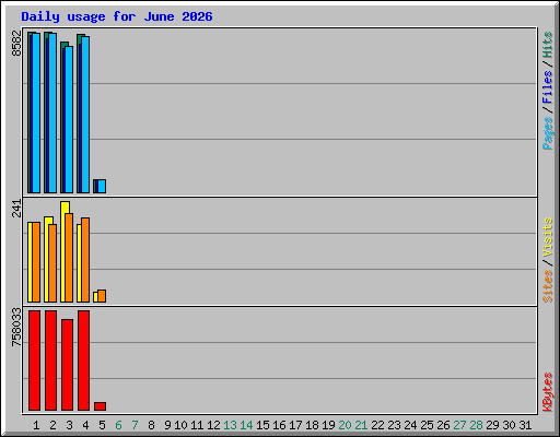 Daily usage for June 2026