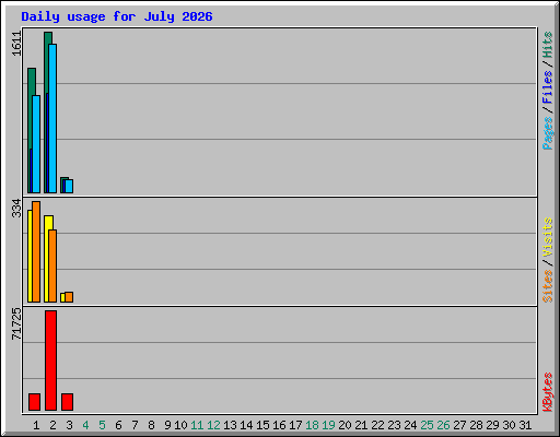Daily usage for July 2026