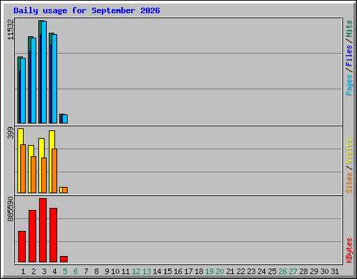 Daily usage for September 2026