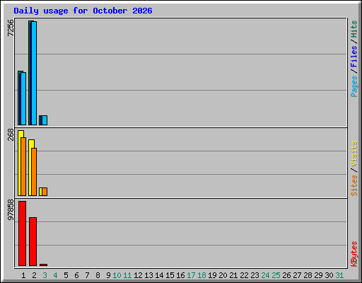 Daily usage for October 2026