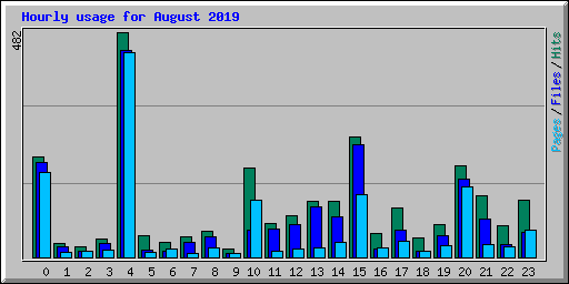 Hourly usage for August 2019