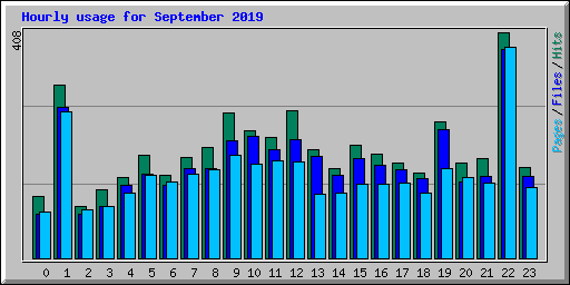 Hourly usage for September 2019