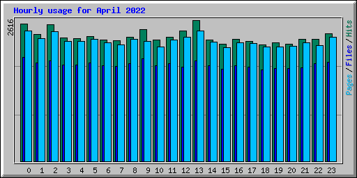 Hourly usage for April 2022