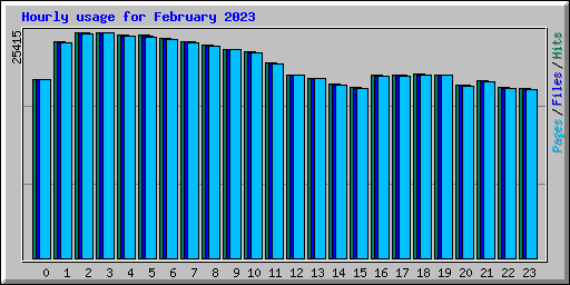 Hourly usage for February 2023