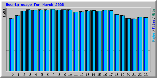 Hourly usage for March 2023