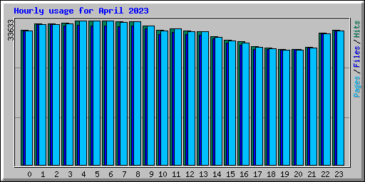 Hourly usage for April 2023