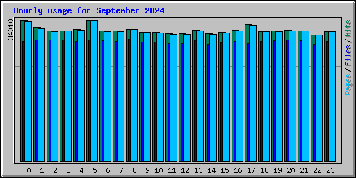 Hourly usage for September 2024