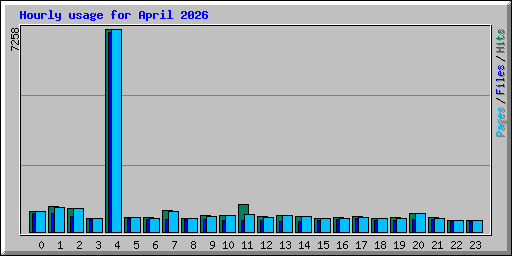 Hourly usage for April 2026
