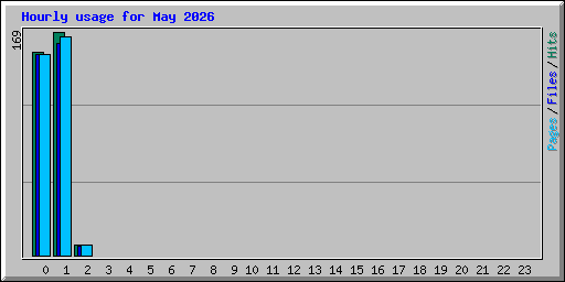 Hourly usage for May 2026