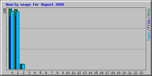 Hourly usage for August 2026