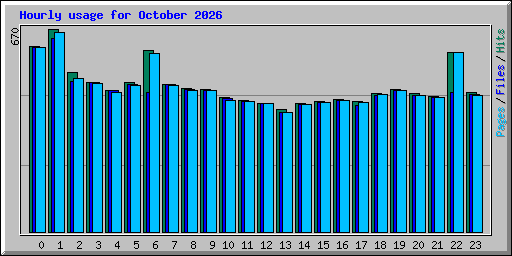 Hourly usage for October 2026